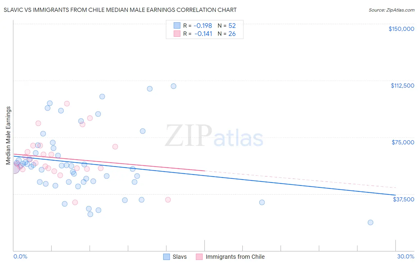 Slavic vs Immigrants from Chile Median Male Earnings