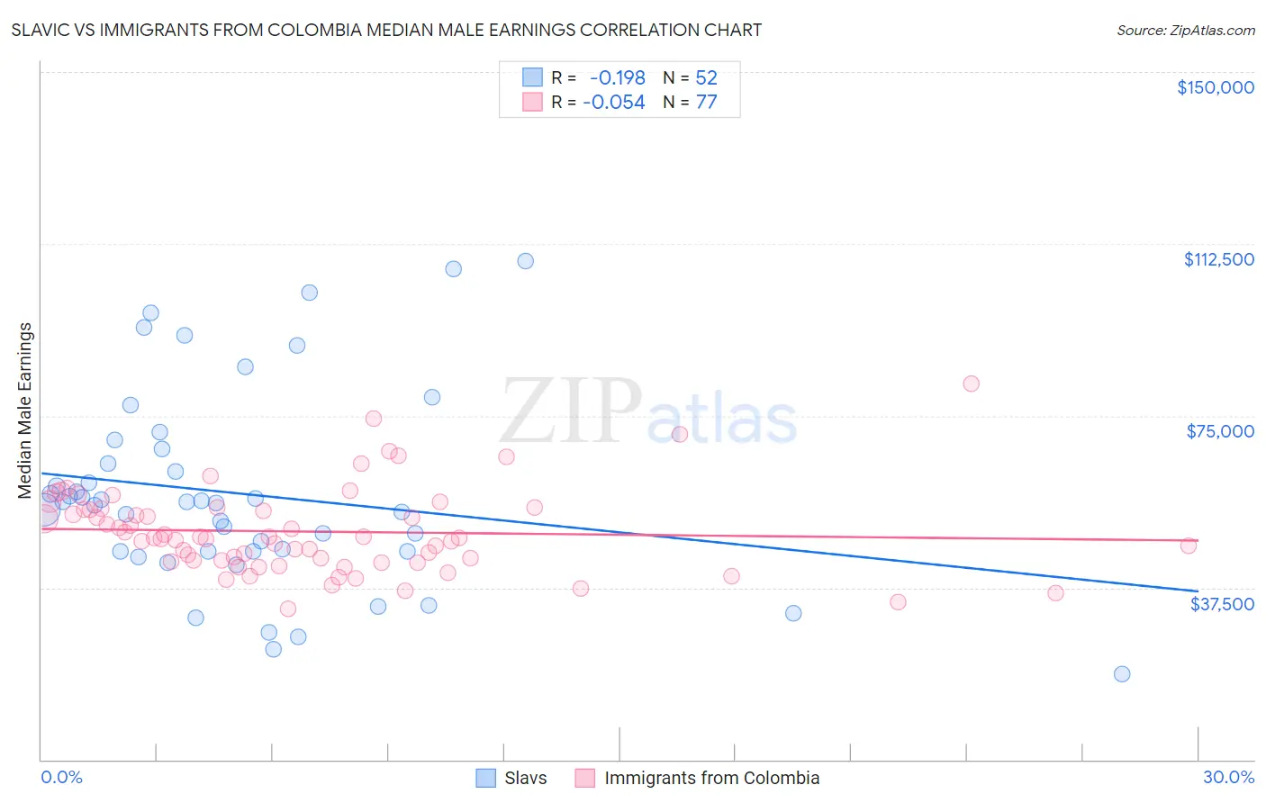 Slavic vs Immigrants from Colombia Median Male Earnings