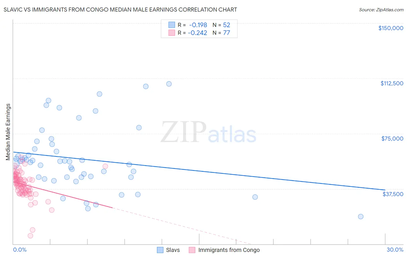 Slavic vs Immigrants from Congo Median Male Earnings