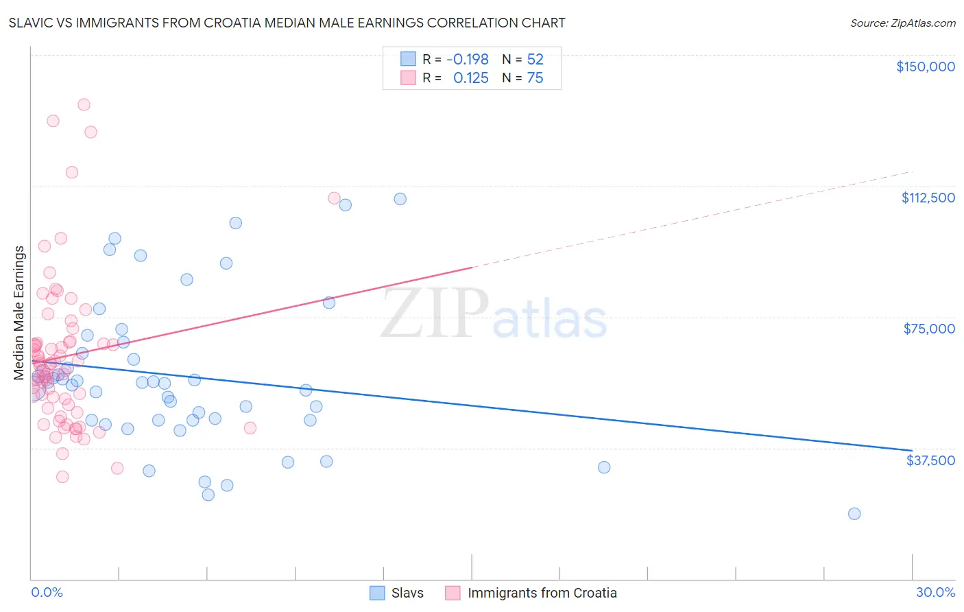 Slavic vs Immigrants from Croatia Median Male Earnings