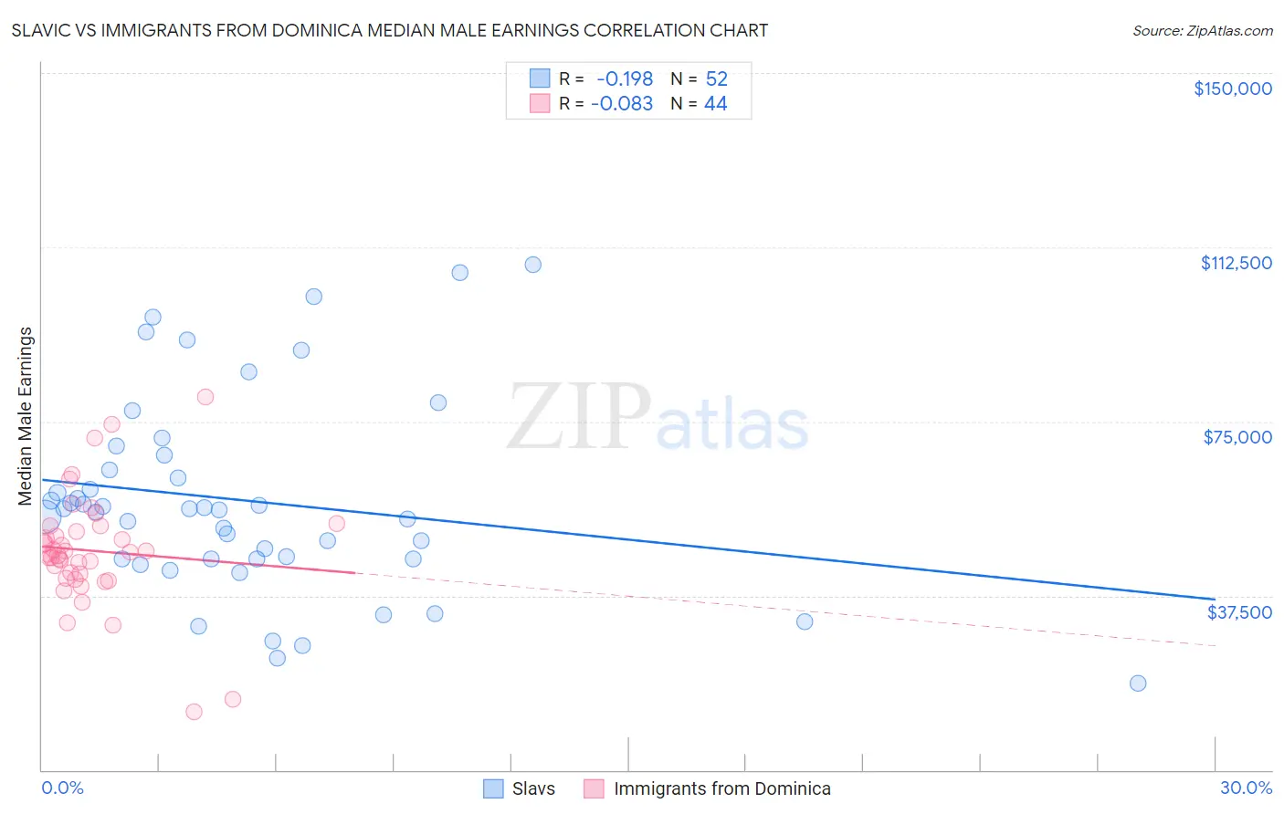 Slavic vs Immigrants from Dominica Median Male Earnings