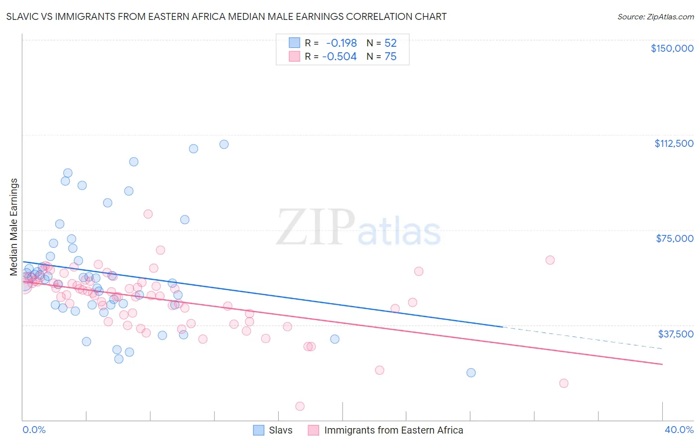 Slavic vs Immigrants from Eastern Africa Median Male Earnings