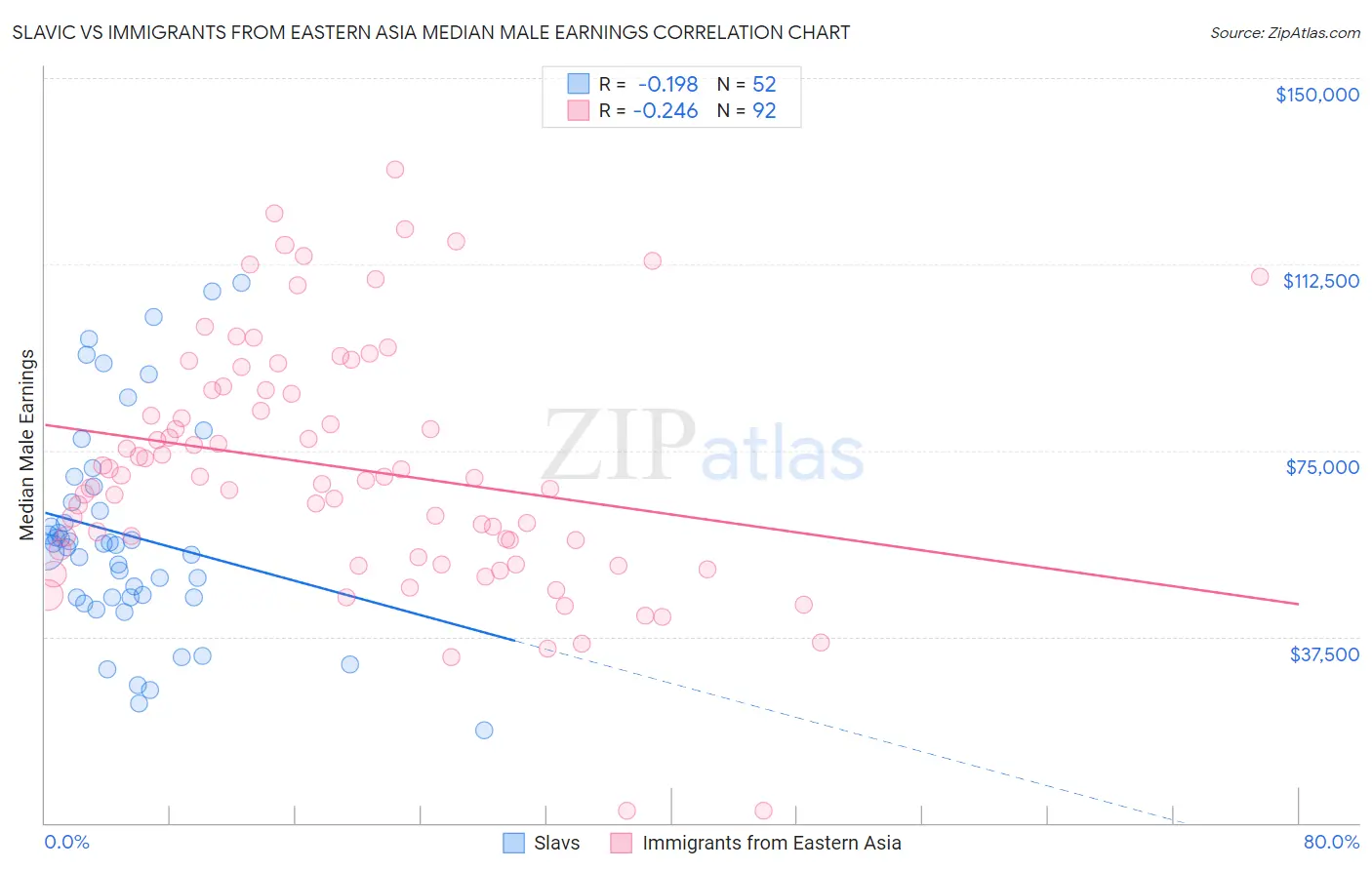 Slavic vs Immigrants from Eastern Asia Median Male Earnings