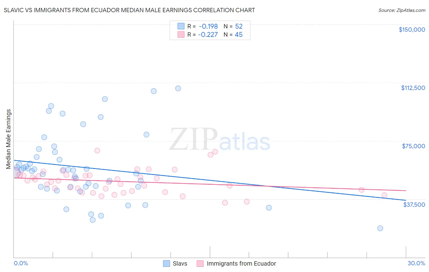 Slavic vs Immigrants from Ecuador Median Male Earnings