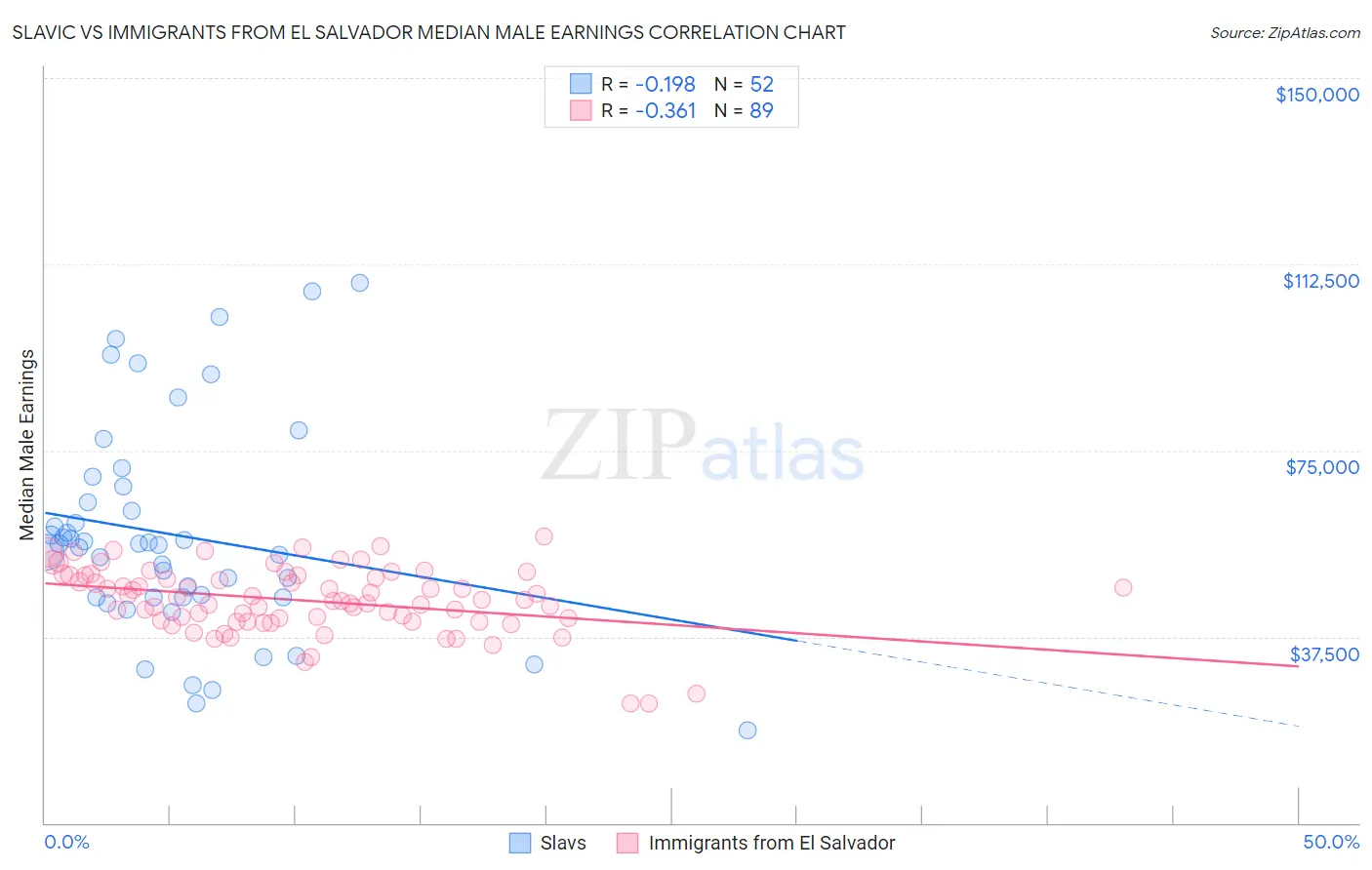 Slavic vs Immigrants from El Salvador Median Male Earnings