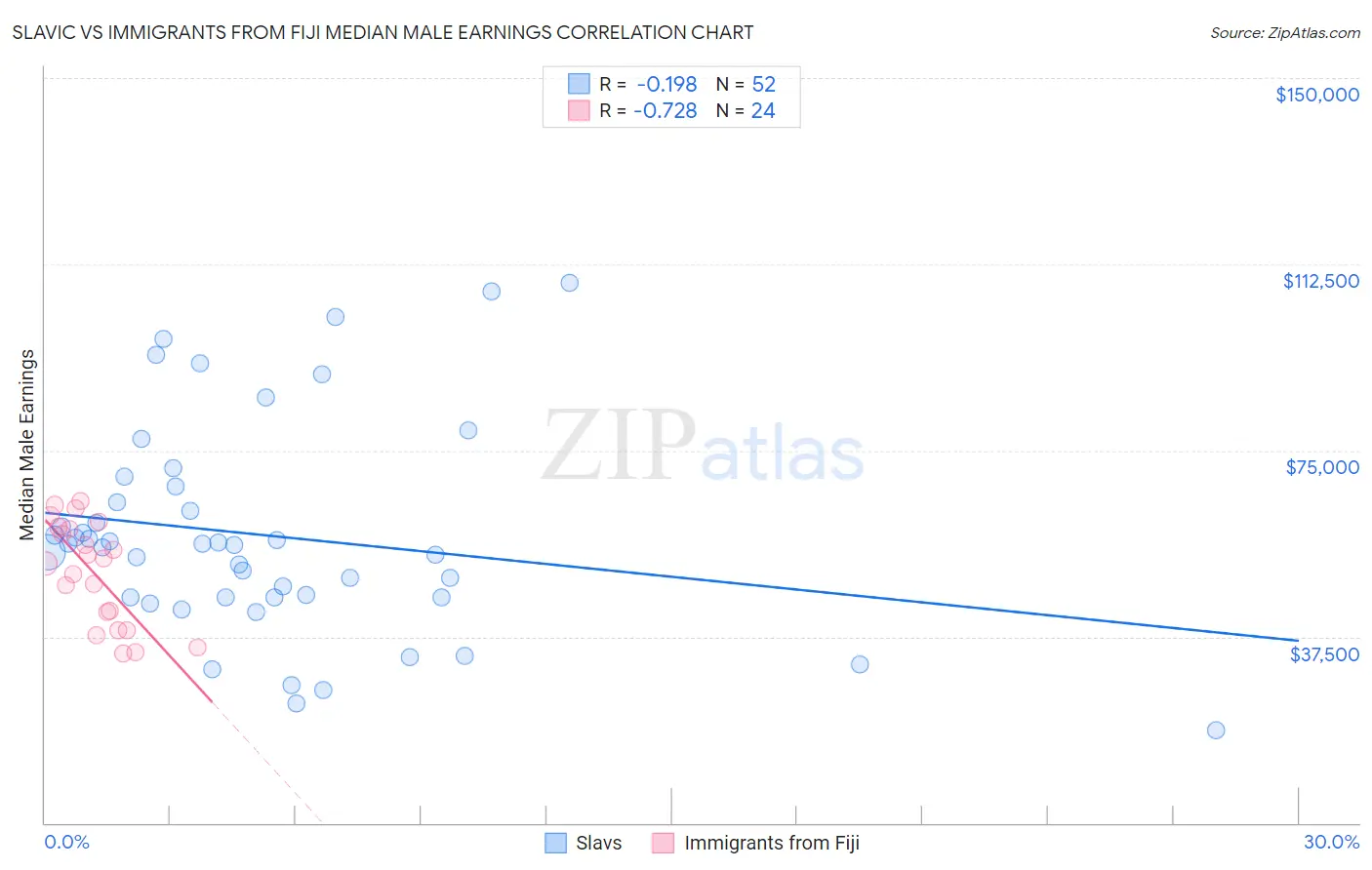 Slavic vs Immigrants from Fiji Median Male Earnings