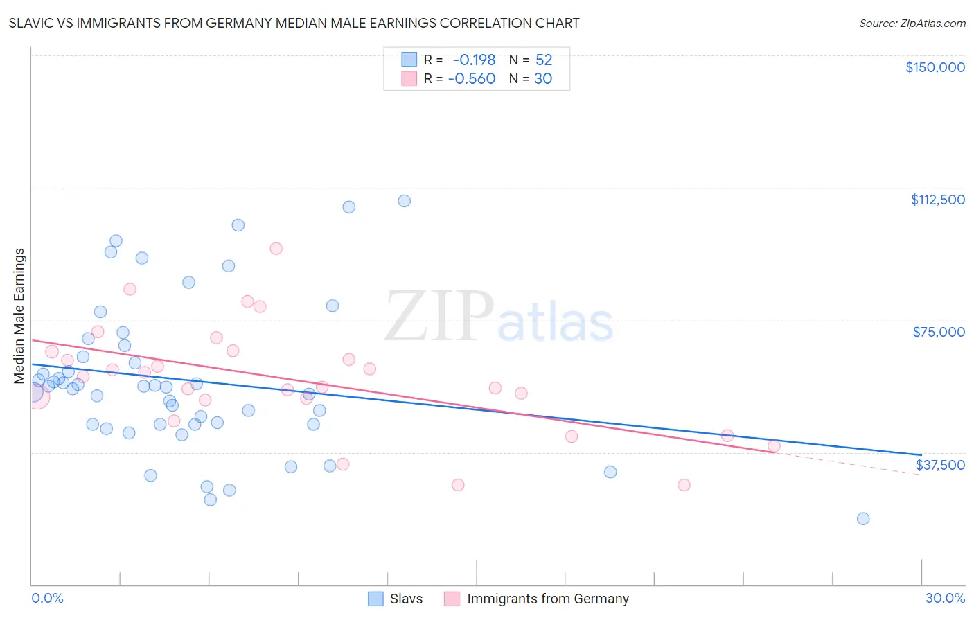 Slavic vs Immigrants from Germany Median Male Earnings