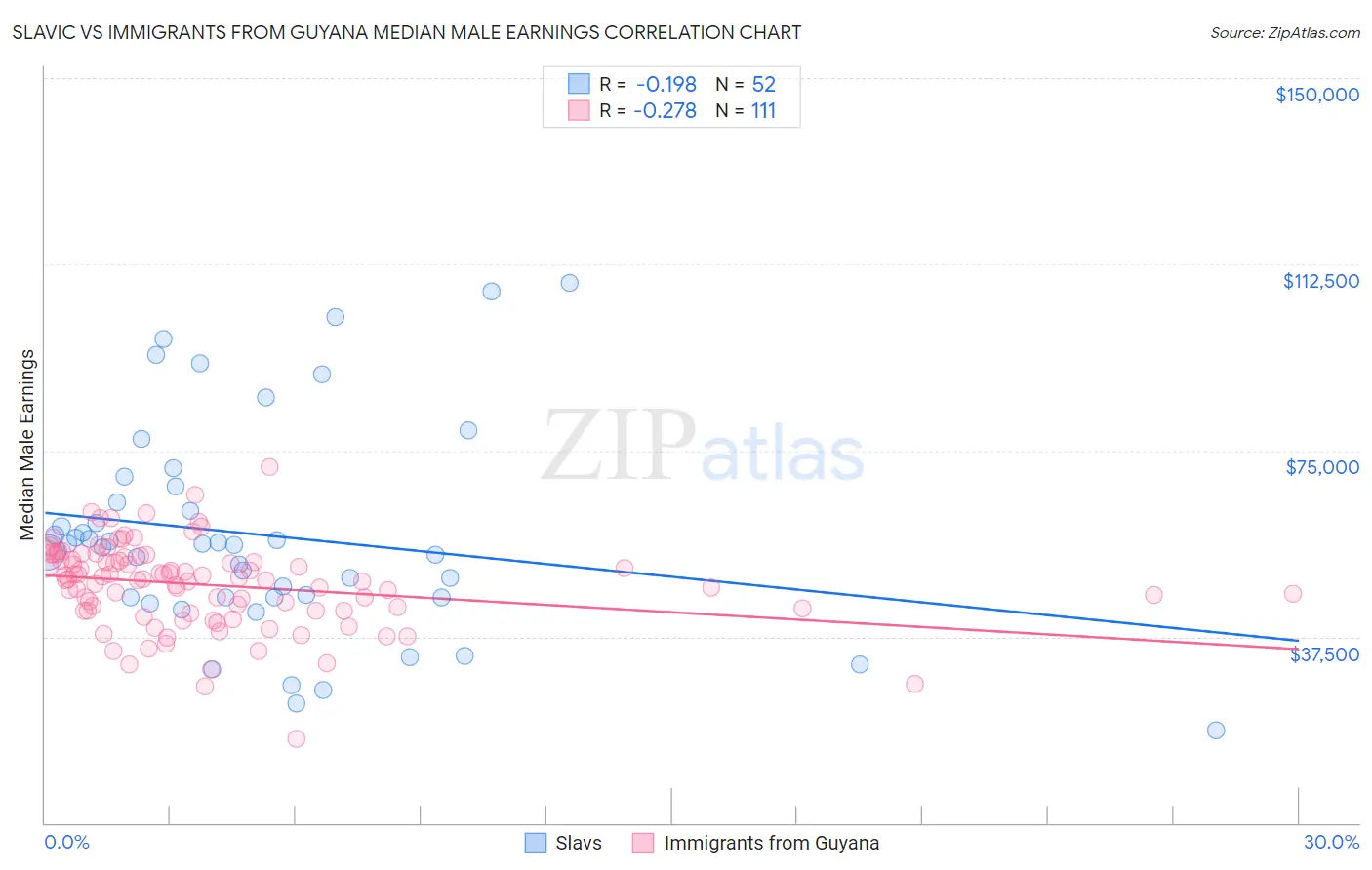 Slavic vs Immigrants from Guyana Median Male Earnings