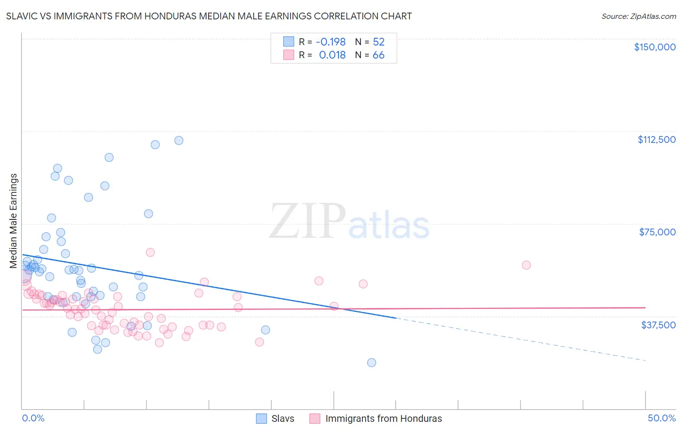 Slavic vs Immigrants from Honduras Median Male Earnings