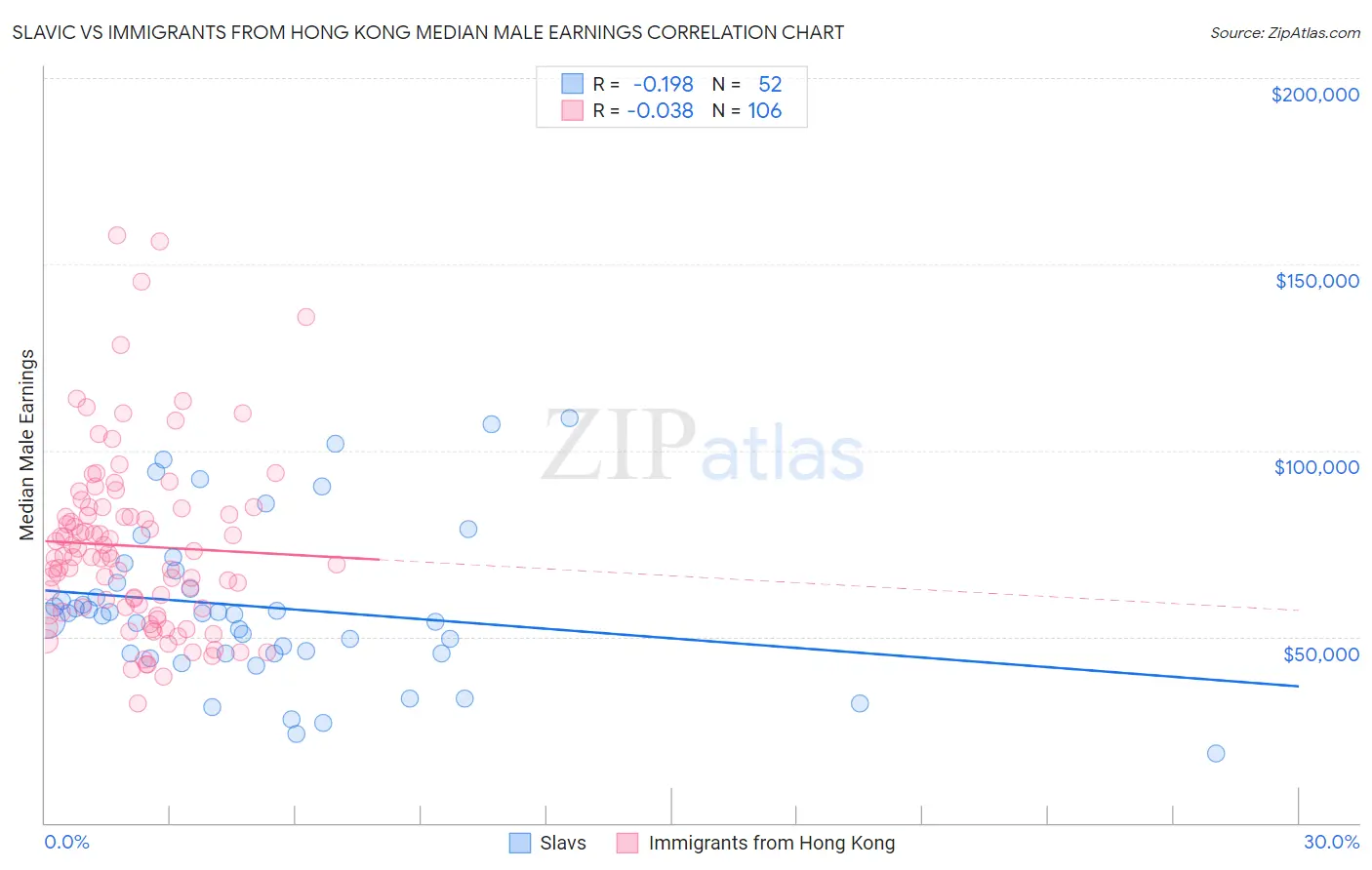 Slavic vs Immigrants from Hong Kong Median Male Earnings