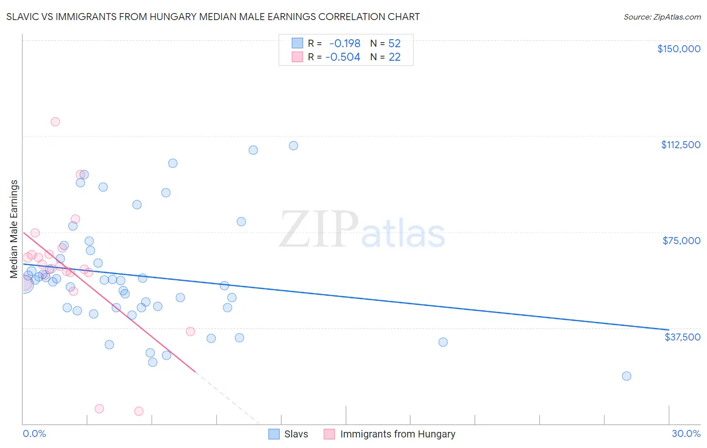 Slavic vs Immigrants from Hungary Median Male Earnings