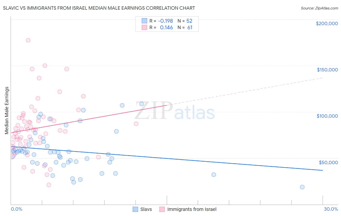 Slavic vs Immigrants from Israel Median Male Earnings