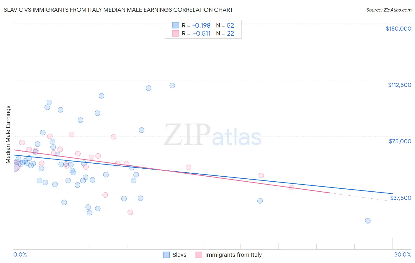 Slavic vs Immigrants from Italy Median Male Earnings