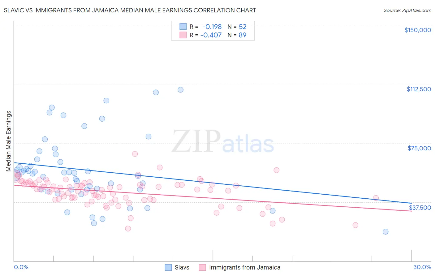 Slavic vs Immigrants from Jamaica Median Male Earnings