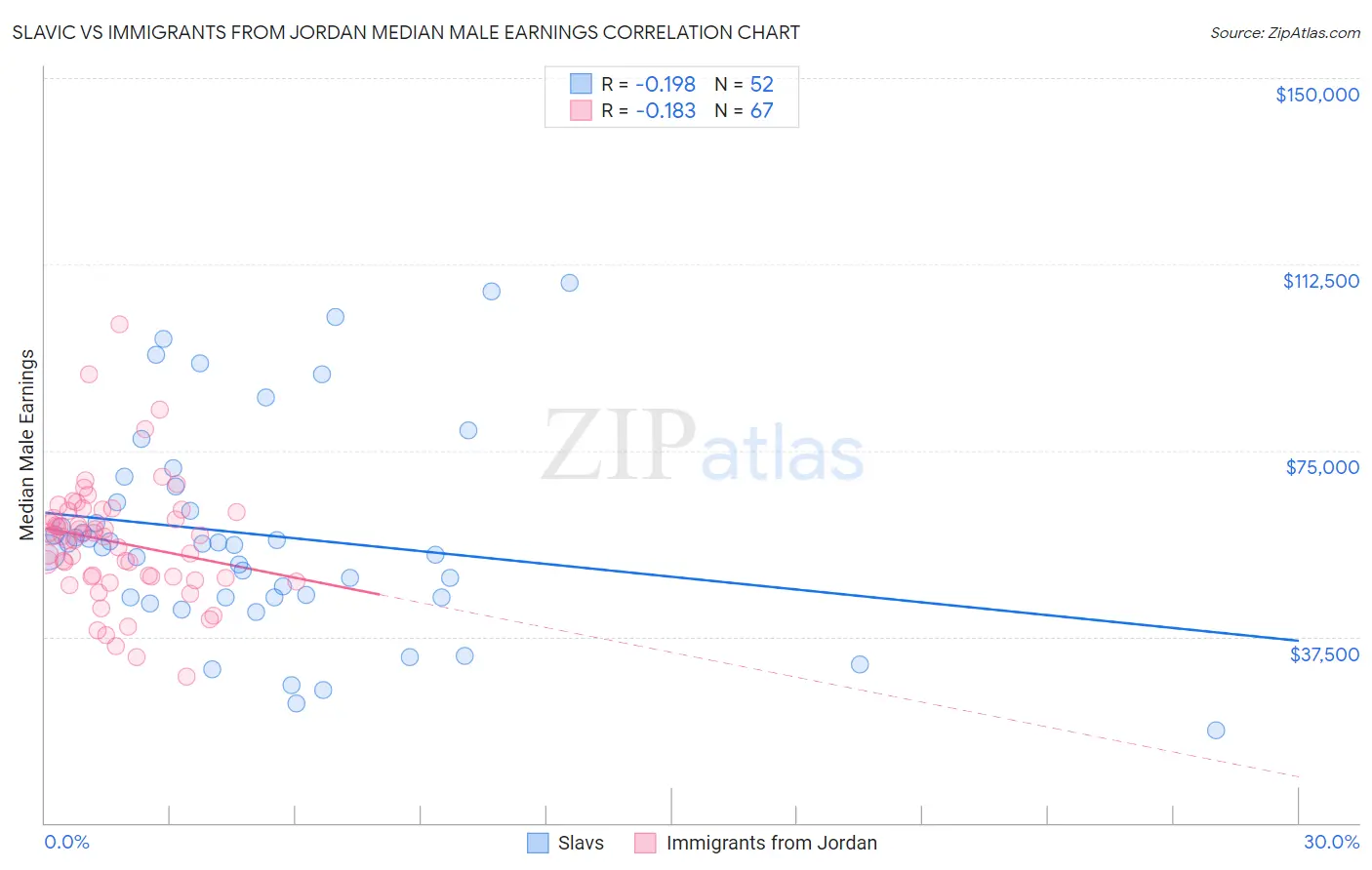 Slavic vs Immigrants from Jordan Median Male Earnings