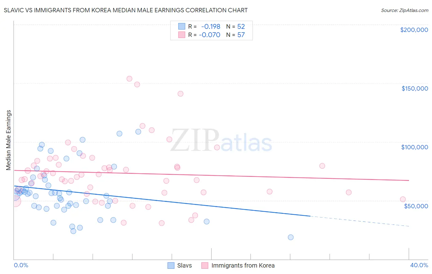 Slavic vs Immigrants from Korea Median Male Earnings