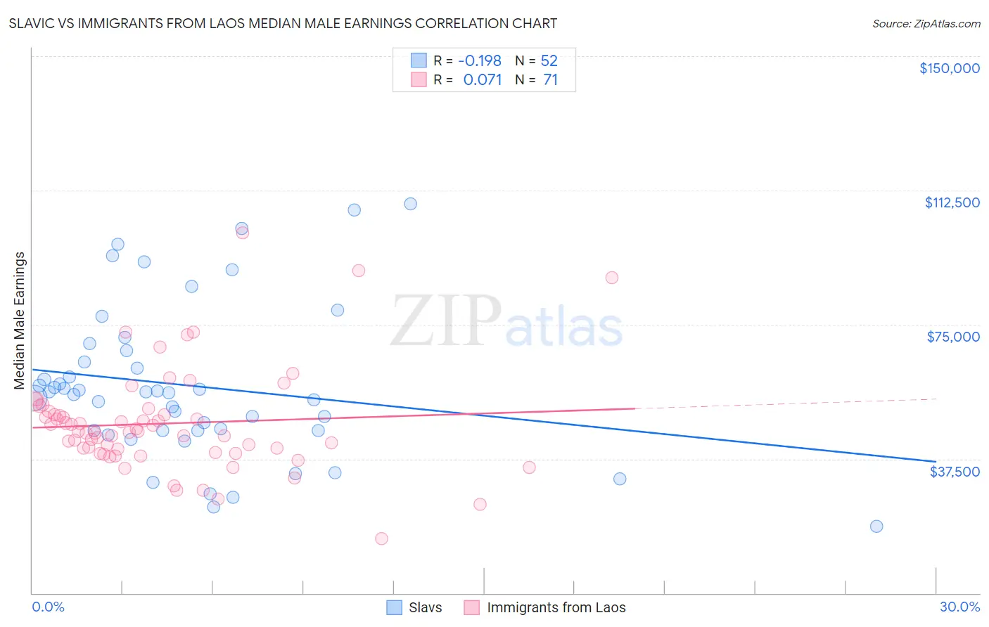 Slavic vs Immigrants from Laos Median Male Earnings