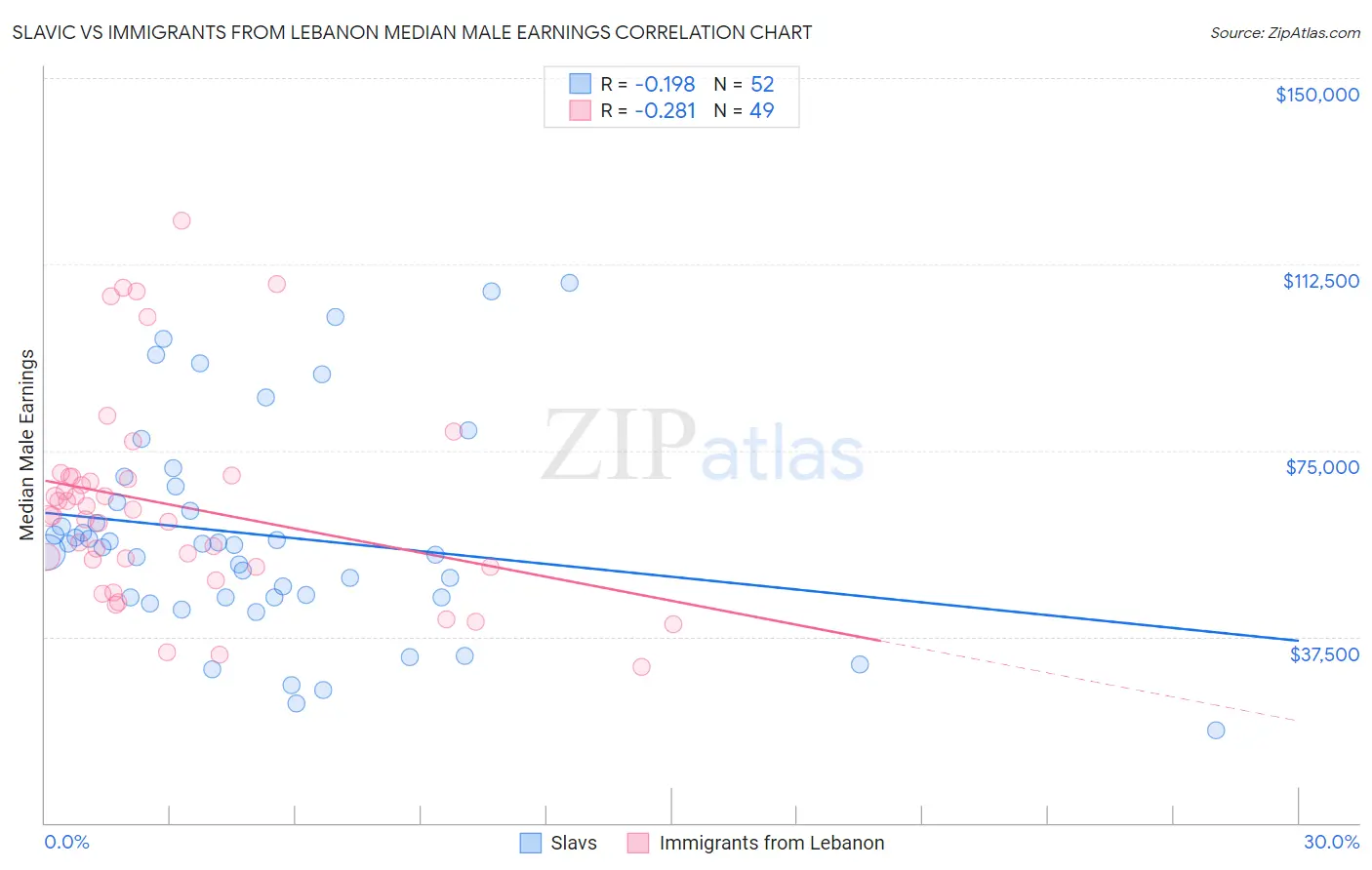 Slavic vs Immigrants from Lebanon Median Male Earnings