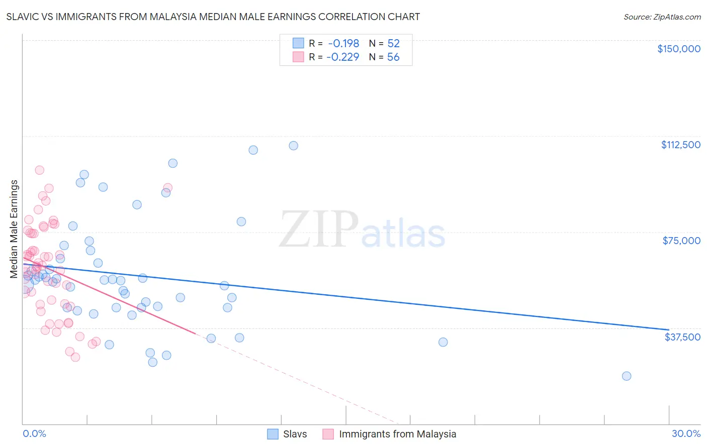 Slavic vs Immigrants from Malaysia Median Male Earnings