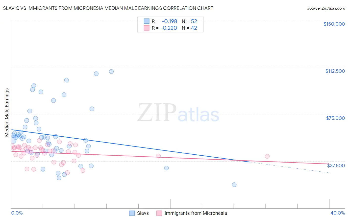 Slavic vs Immigrants from Micronesia Median Male Earnings