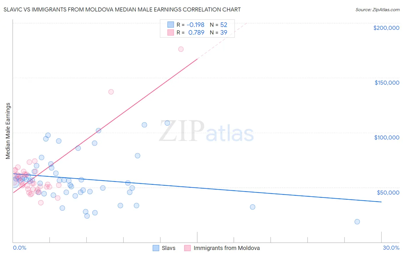 Slavic vs Immigrants from Moldova Median Male Earnings