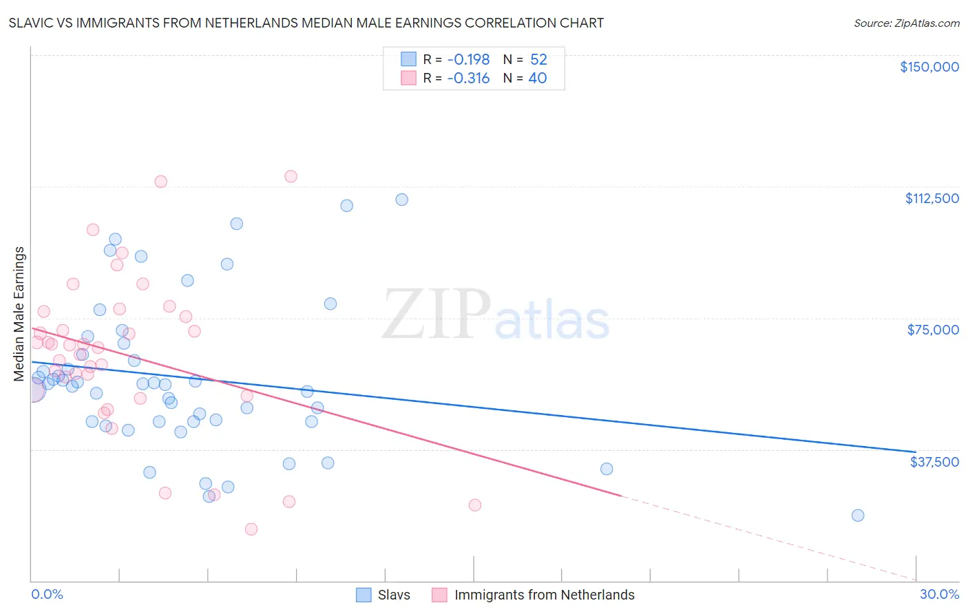 Slavic vs Immigrants from Netherlands Median Male Earnings