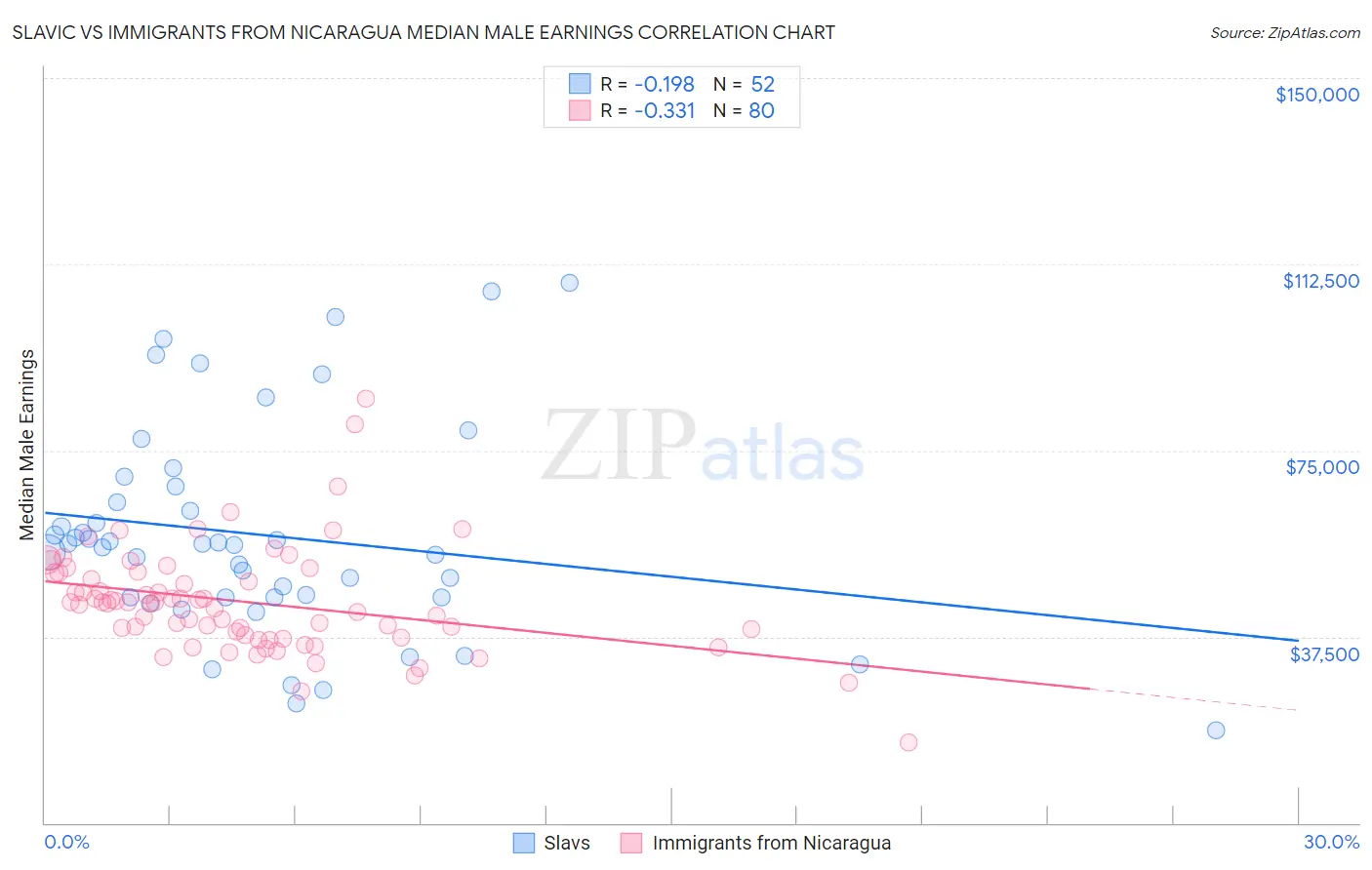 Slavic vs Immigrants from Nicaragua Median Male Earnings