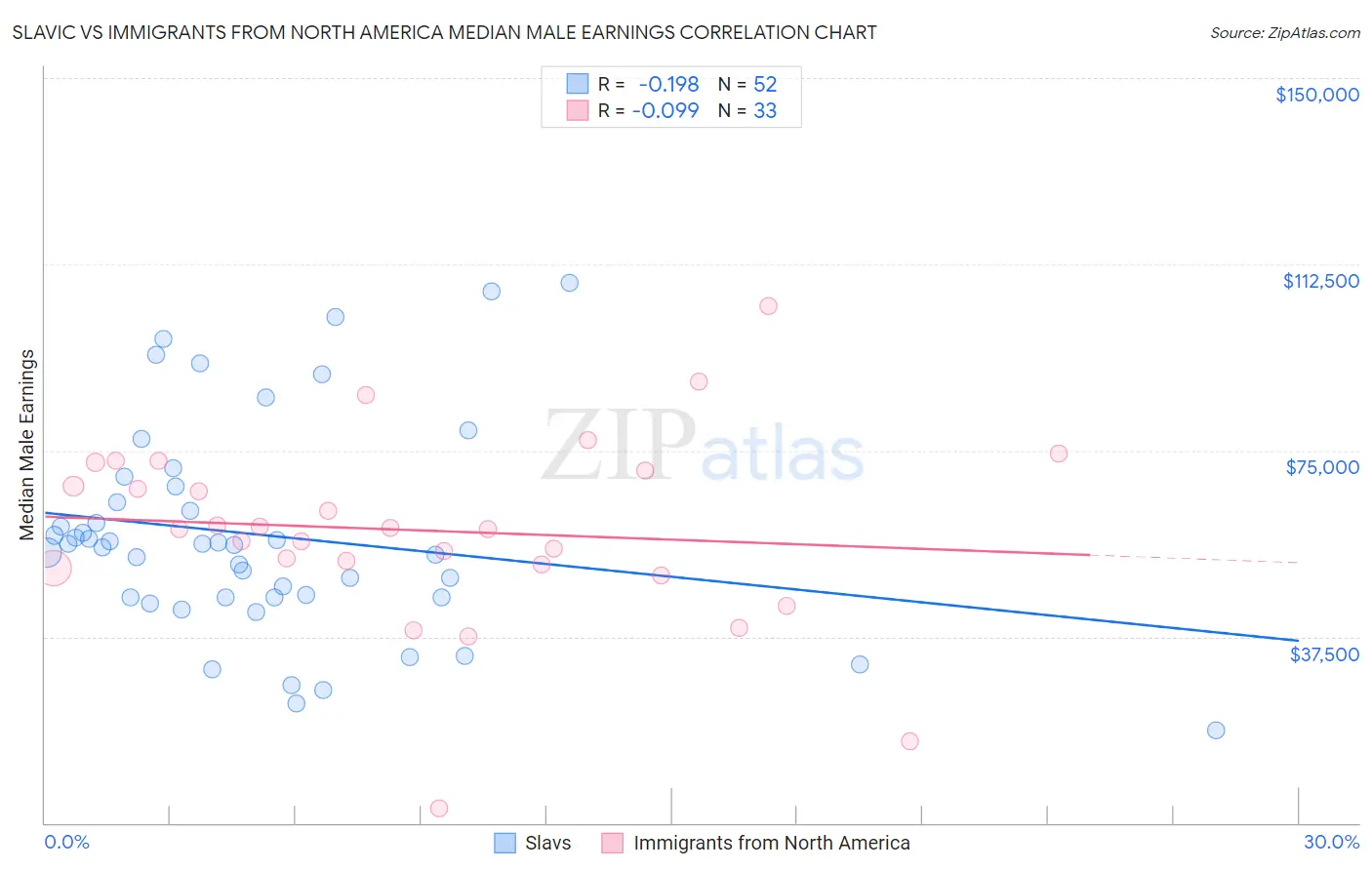 Slavic vs Immigrants from North America Median Male Earnings