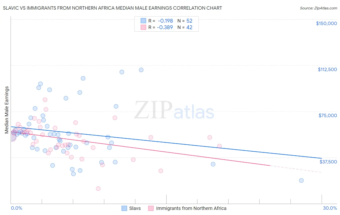 Slavic vs Immigrants from Northern Africa Median Male Earnings