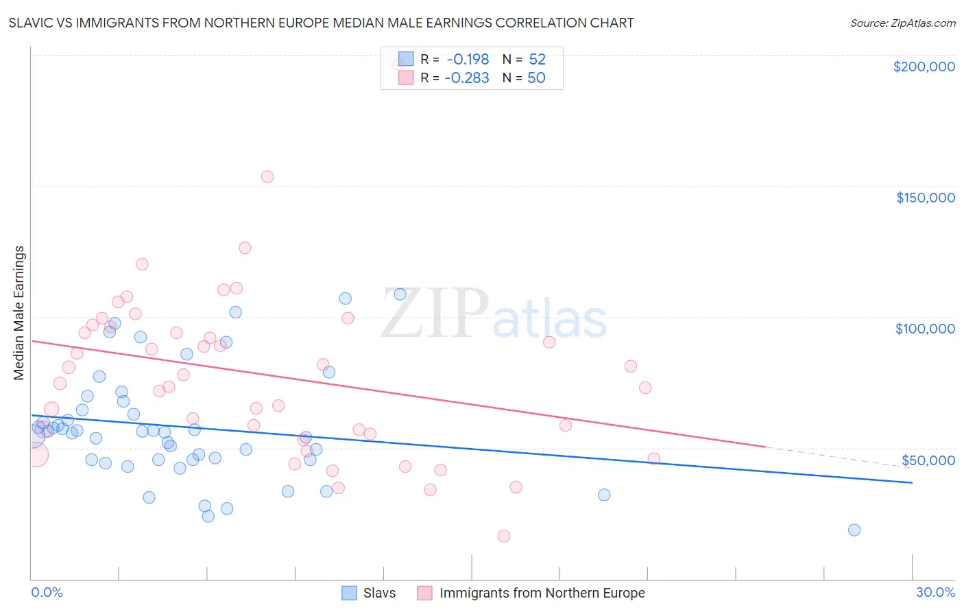 Slavic vs Immigrants from Northern Europe Median Male Earnings
