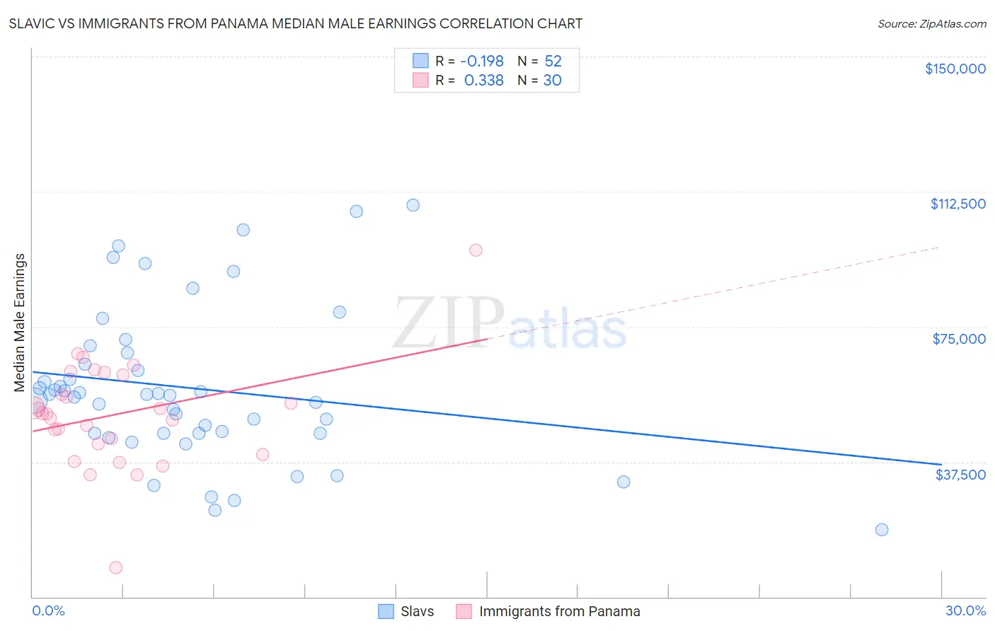 Slavic vs Immigrants from Panama Median Male Earnings