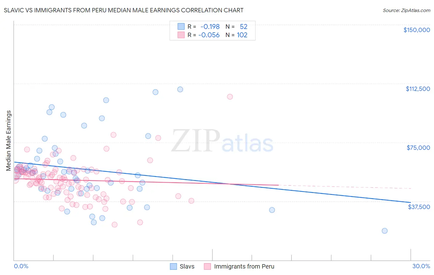 Slavic vs Immigrants from Peru Median Male Earnings