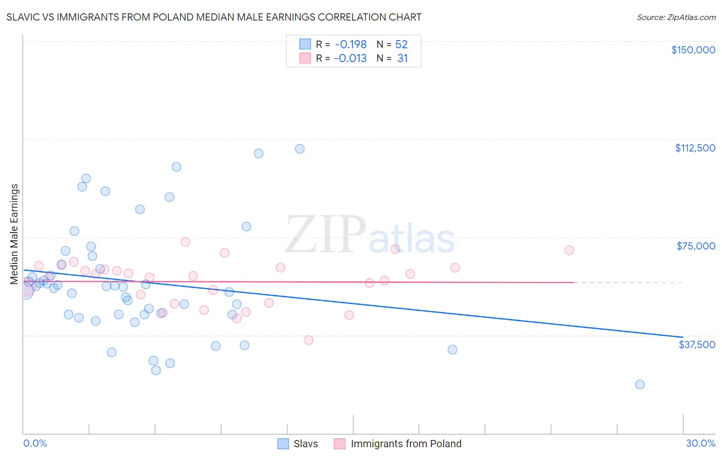 Slavic vs Immigrants from Poland Median Male Earnings