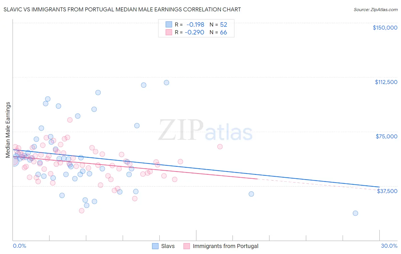 Slavic vs Immigrants from Portugal Median Male Earnings