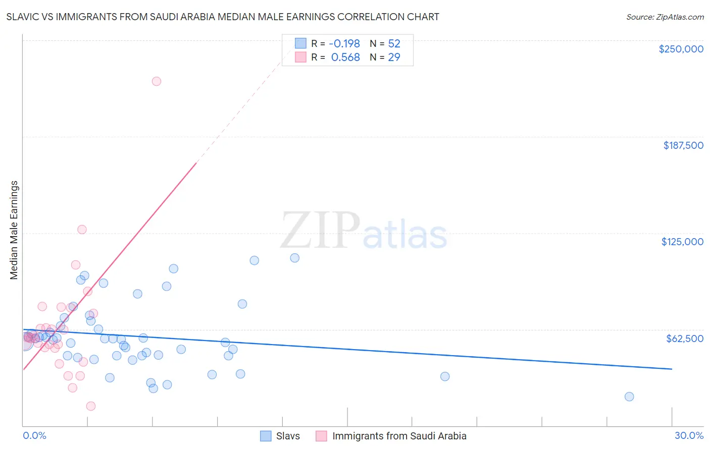 Slavic vs Immigrants from Saudi Arabia Median Male Earnings