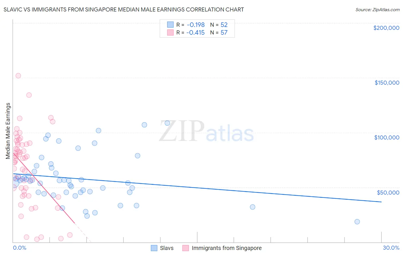 Slavic vs Immigrants from Singapore Median Male Earnings