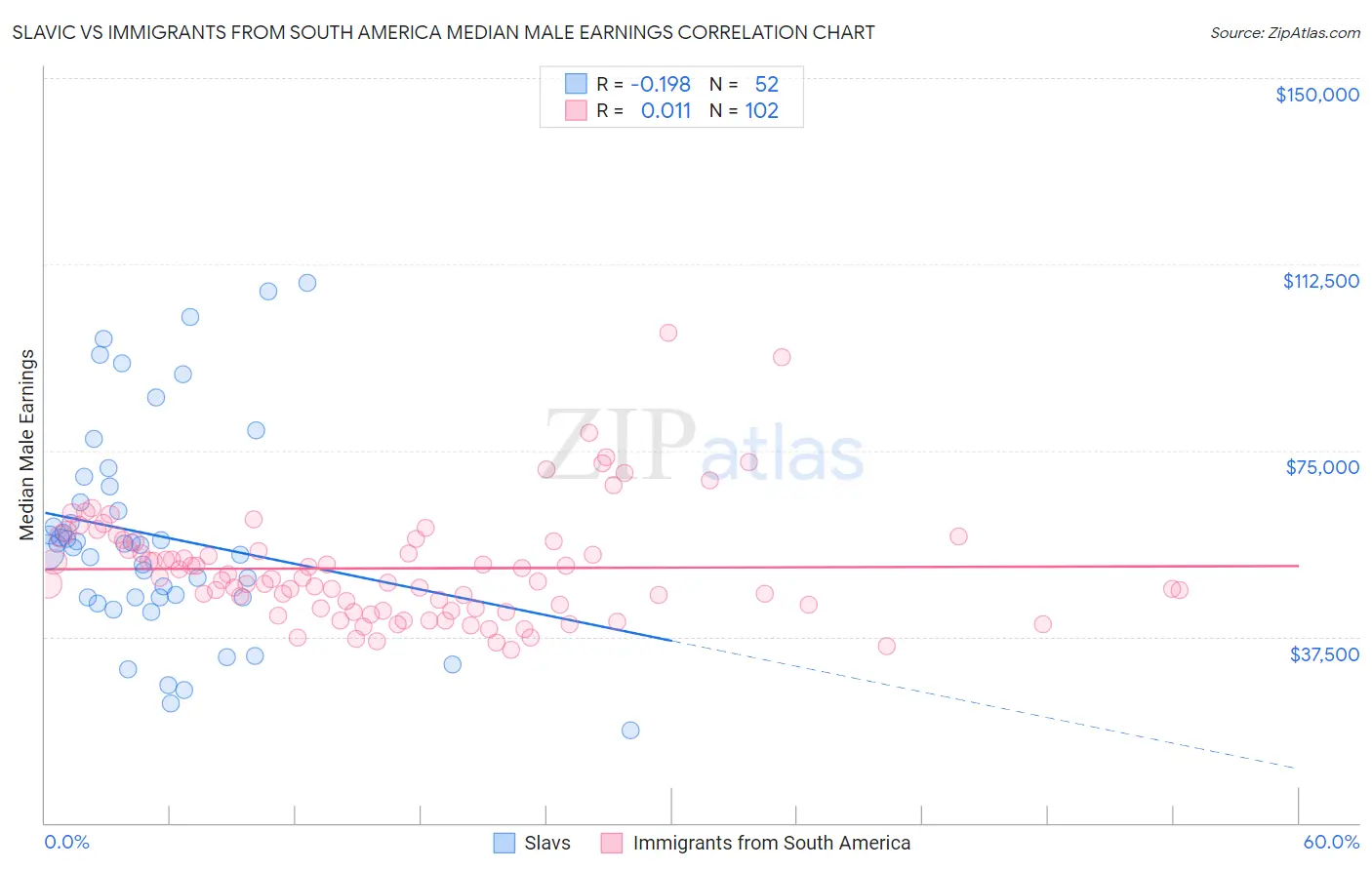 Slavic vs Immigrants from South America Median Male Earnings