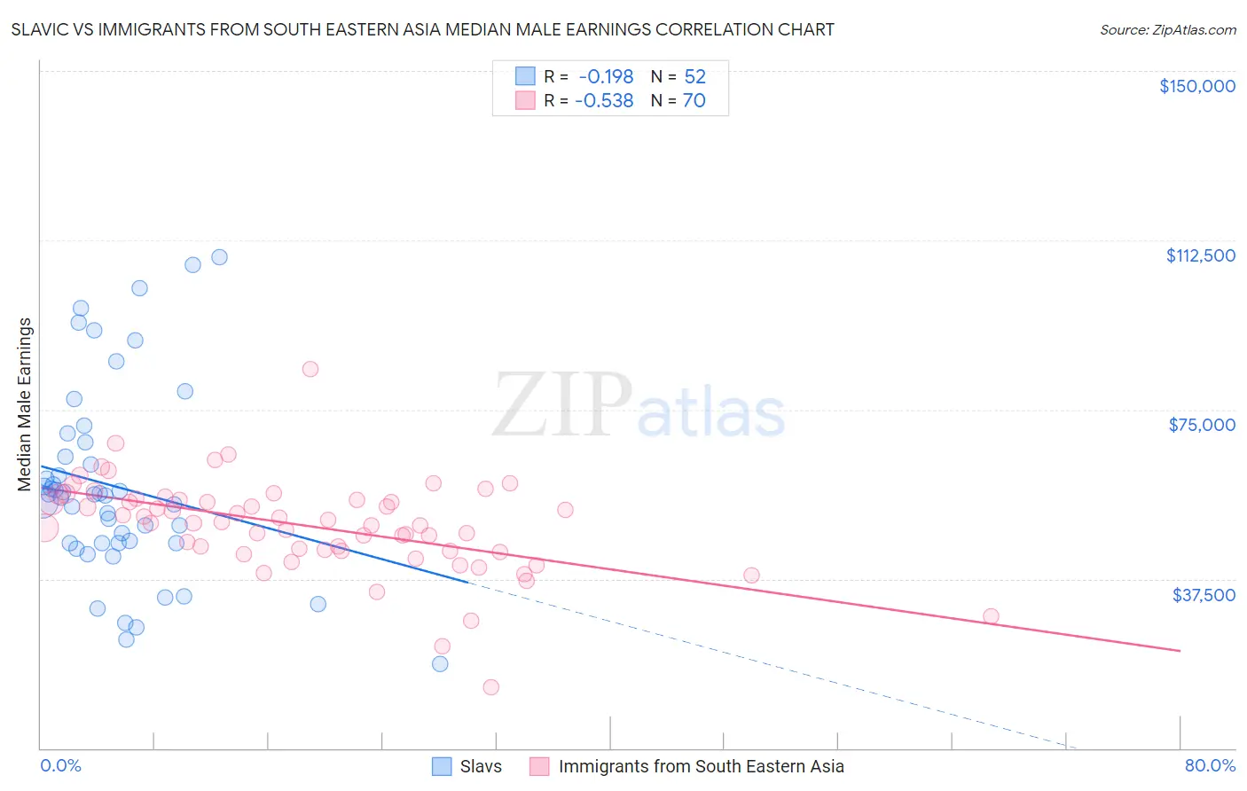 Slavic vs Immigrants from South Eastern Asia Median Male Earnings