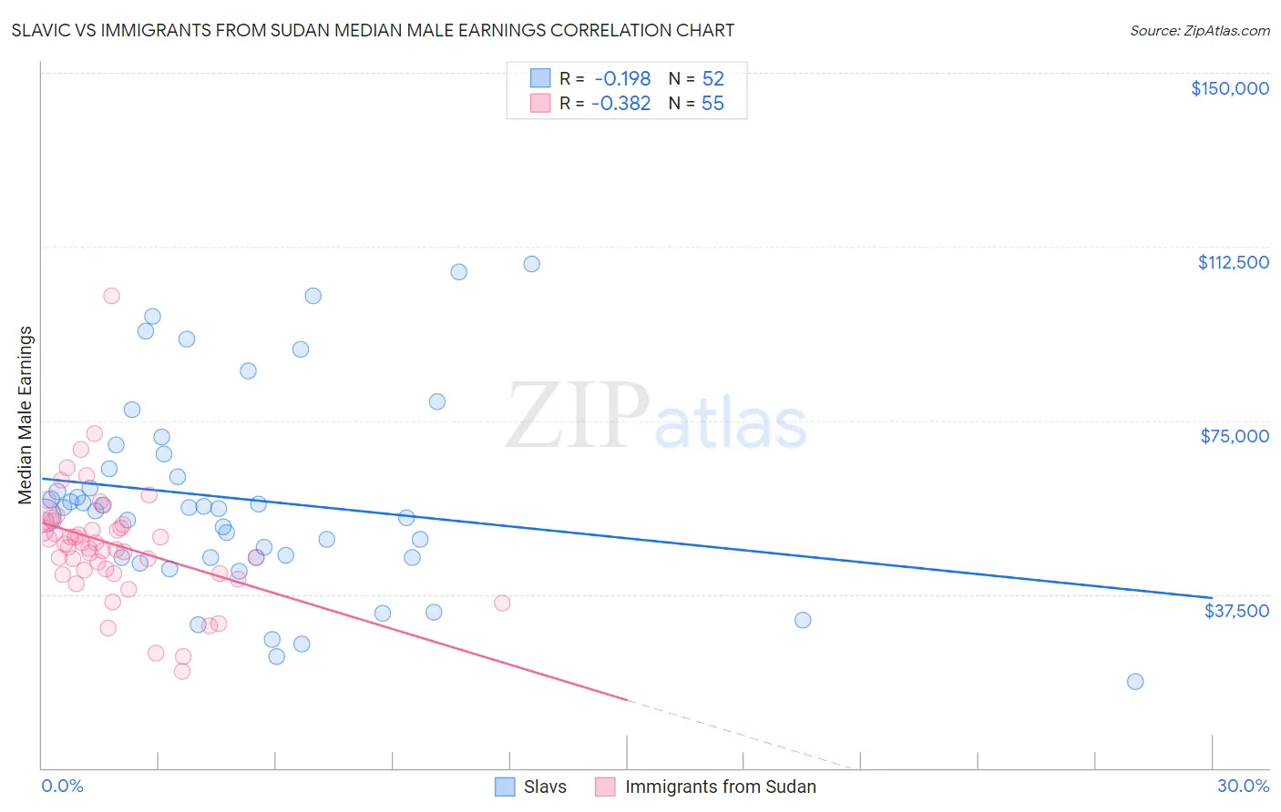 Slavic vs Immigrants from Sudan Median Male Earnings