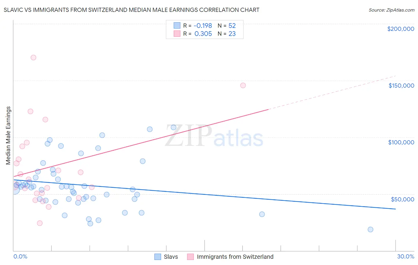 Slavic vs Immigrants from Switzerland Median Male Earnings