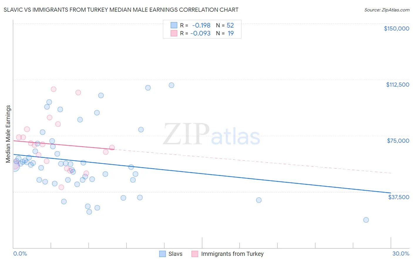 Slavic vs Immigrants from Turkey Median Male Earnings