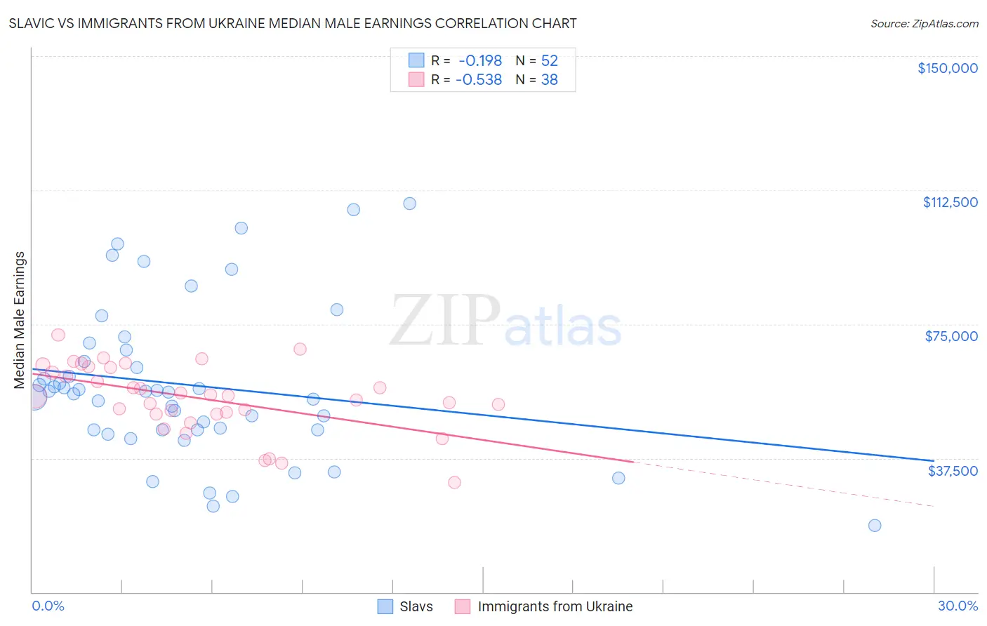 Slavic vs Immigrants from Ukraine Median Male Earnings