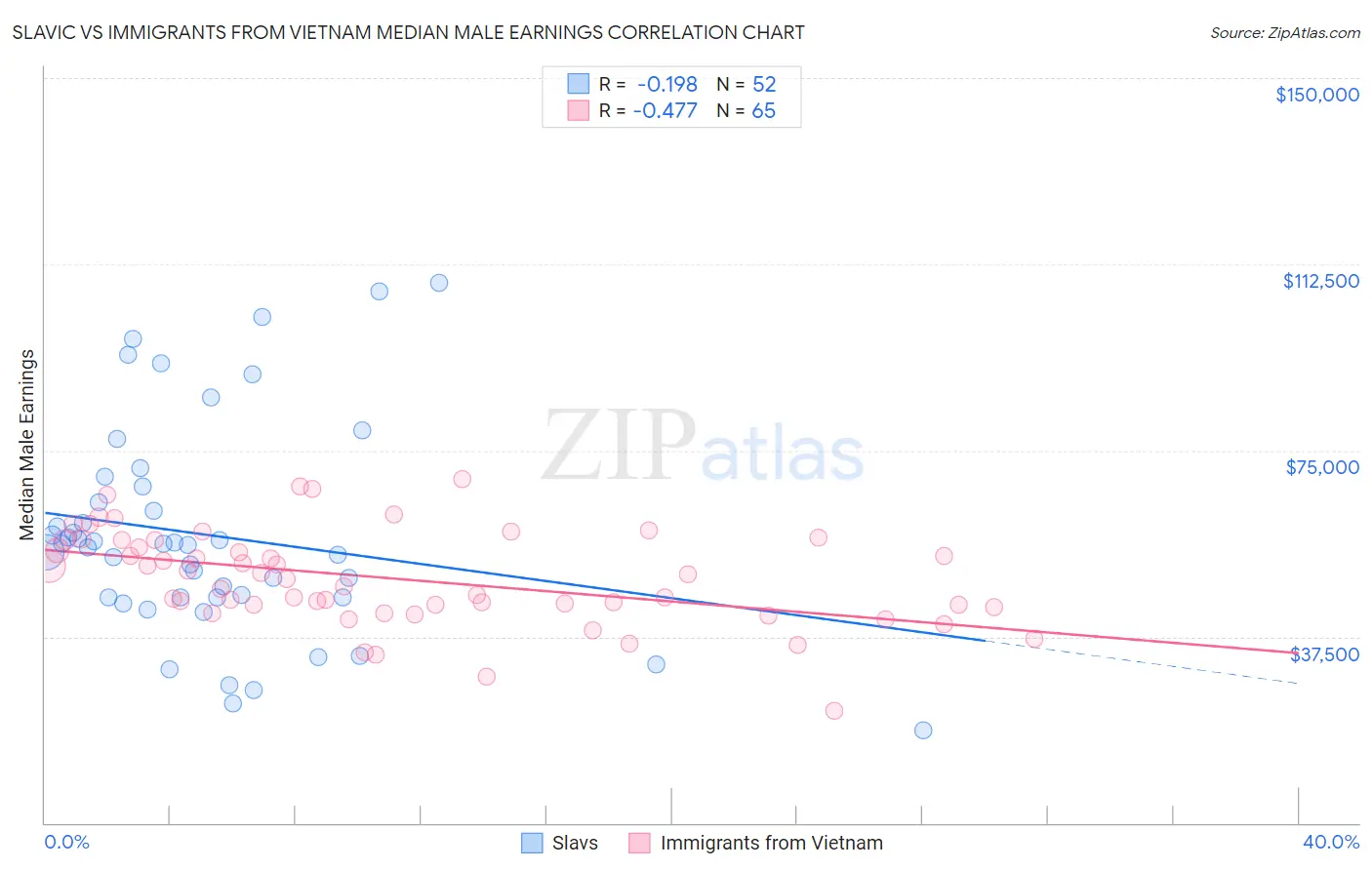 Slavic vs Immigrants from Vietnam Median Male Earnings