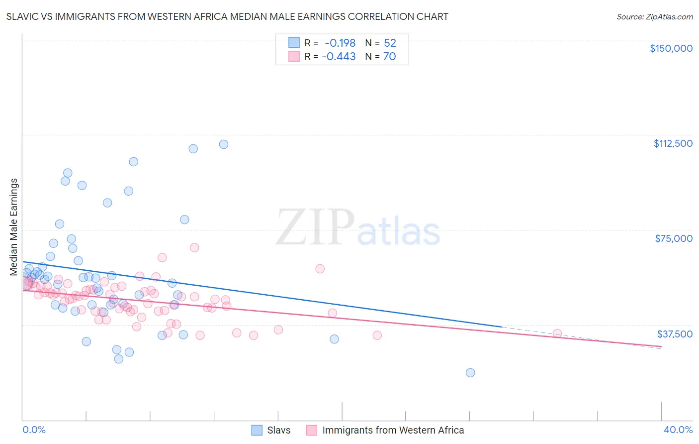 Slavic vs Immigrants from Western Africa Median Male Earnings