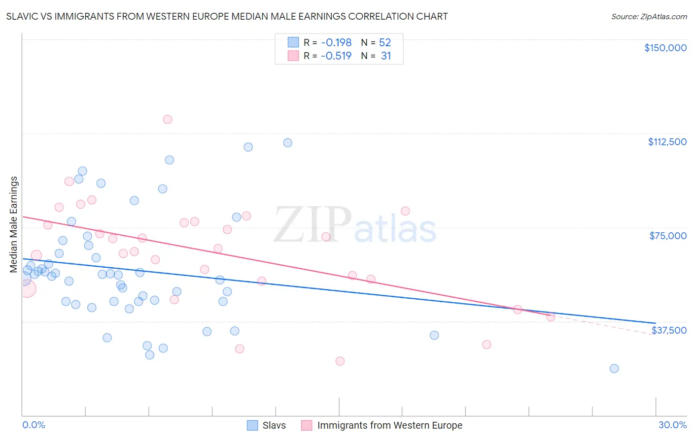 Slavic vs Immigrants from Western Europe Median Male Earnings