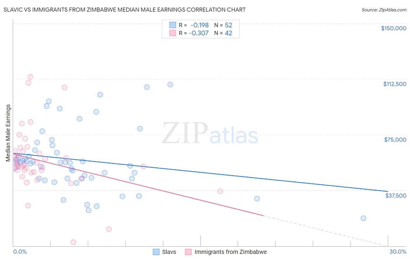 Slavic vs Immigrants from Zimbabwe Median Male Earnings