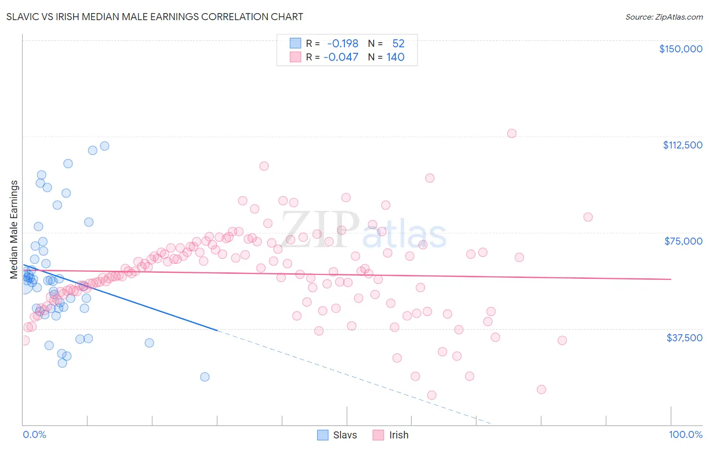 Slavic vs Irish Median Male Earnings