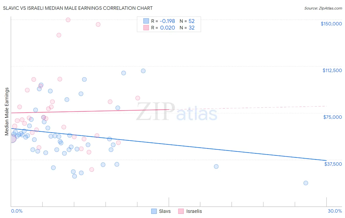 Slavic vs Israeli Median Male Earnings