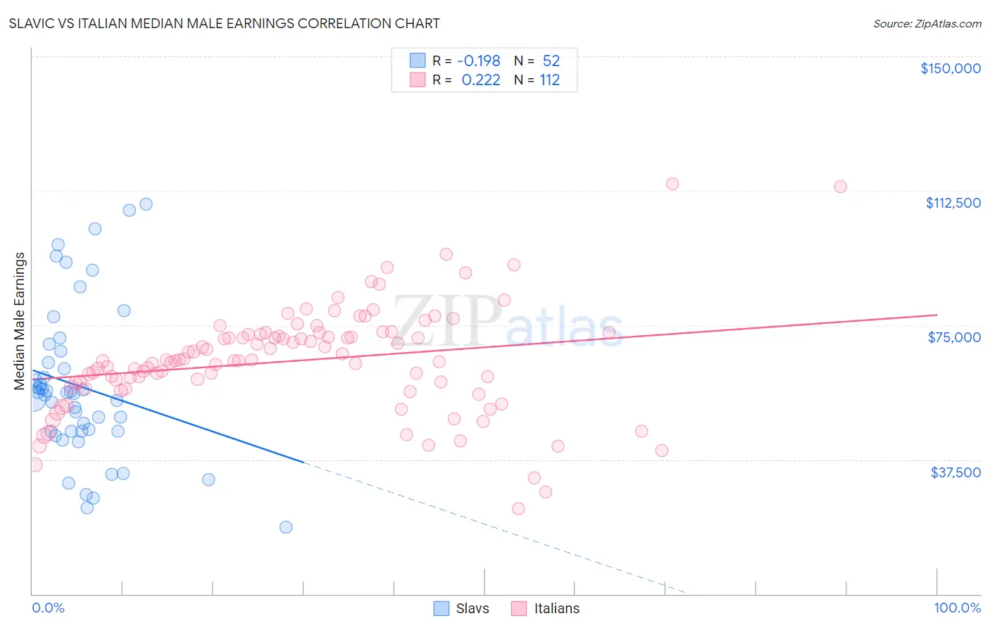 Slavic vs Italian Median Male Earnings