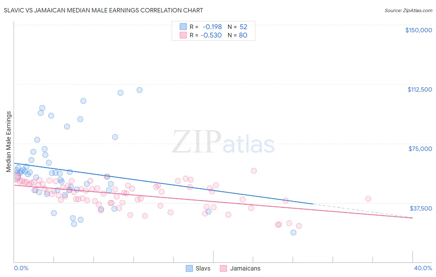 Slavic vs Jamaican Median Male Earnings